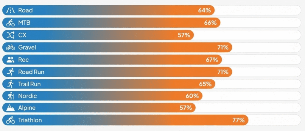 chat of return rates by sport: road cycling, 64%; MTB 66%; cyclocross 57%; gravel 71%; recreational running 67%; road run 71%; trail run 65%; nordic skiing 60%; alpine skiing 57%; triathlon 77%